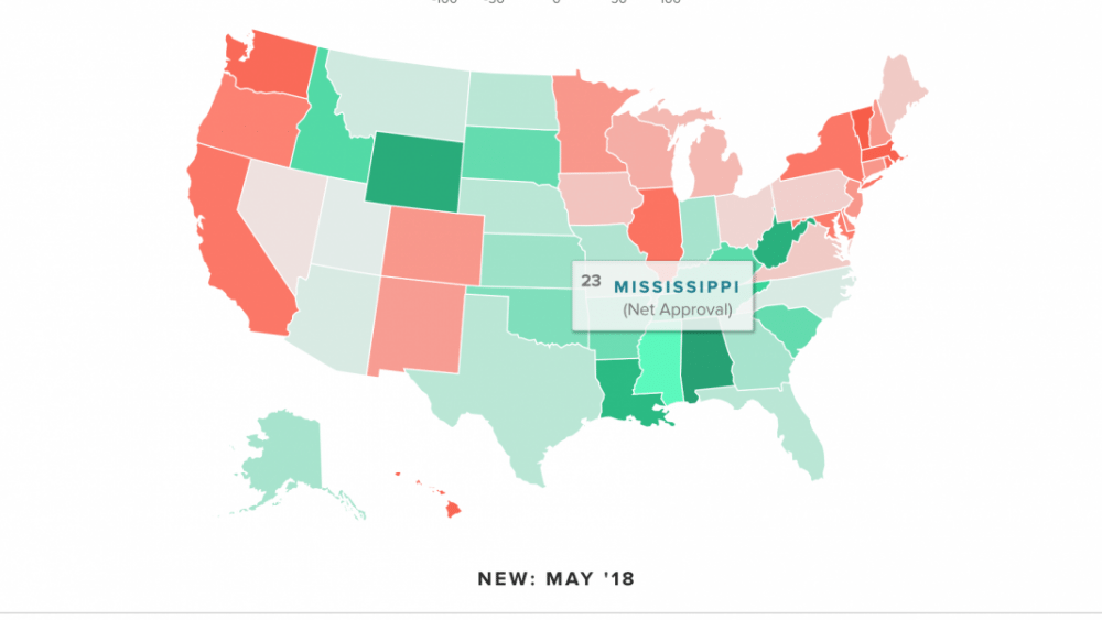 Mississippi ranks in top 5 most supportive states of President Trump