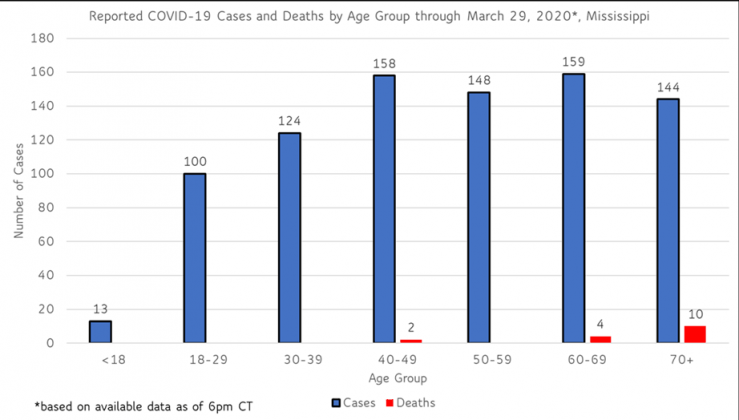 Mathematical Context for Coronavirus in Mississippi